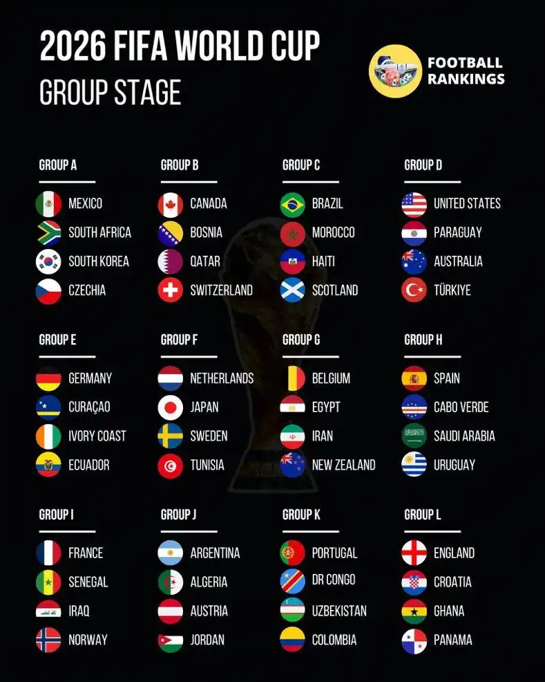 48 đội tuyển góp mặt tại World Cup 2026 đã chính thức lộ diện sau loạt trận play-off 48 đội tuyển góp mặt tại World Cup 2026 đã chính thức lộ diện sau loạt trận play-off